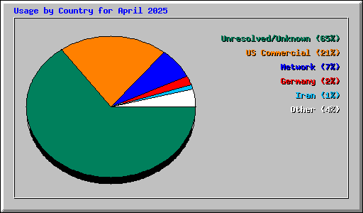 Usage by Country for April 2025