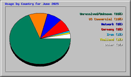 Usage by Country for June 2025